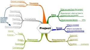 mindmapping-for-project-planning2